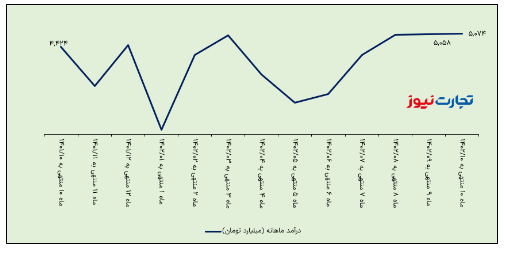 اتوبوس، خاور را نجات داد! / نرخ فروش اتوبوس ایران خودرو دیزل ۳.۵ برابر شد اتوبوس، خاور را نجات داد! / نرخ فروش اتوبوس ایران خودرو دیزل ۳.۵ برابر شد