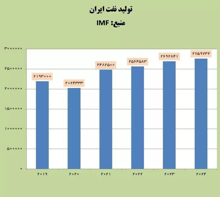صندوق بینالمللی پول: مقدار فروش نفت ایران فراتر از انتظارها بود صندوق بینالمللی پول: مقدار فروش نفت ایران فراتر از انتظارها بود