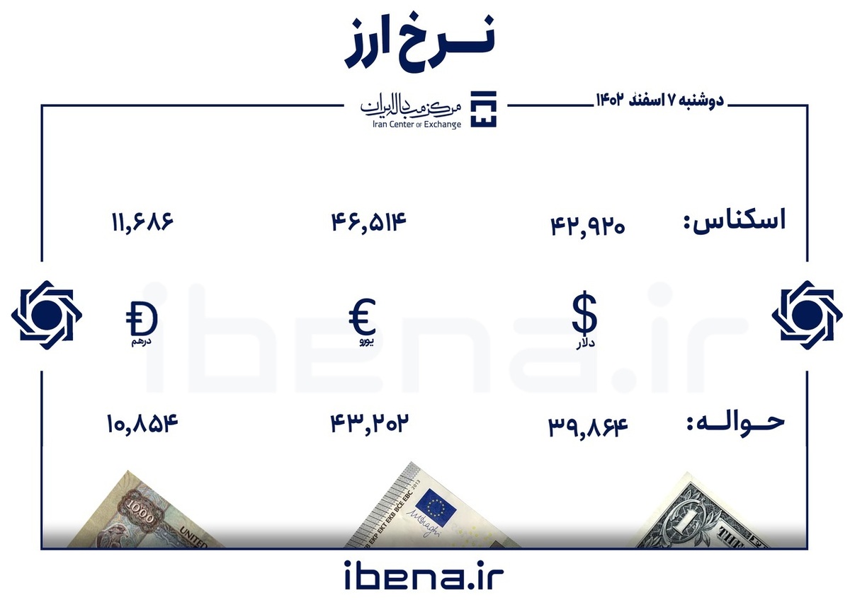 قیمت دلار و یورو در مرکز مبادله ایران؛ دوشنبه ۷ اسفند