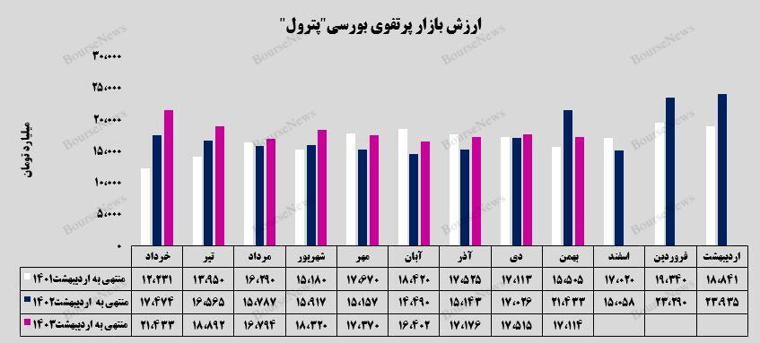 رشد سرمایهگذاریهای بورسی رشد سرمایهگذاریهای بورسی
