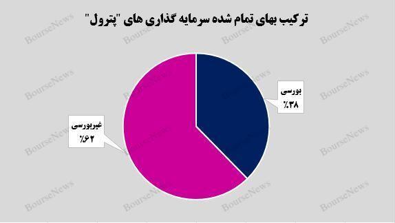 رشد سرمایهگذاریهای بورسی رشد سرمایهگذاریهای بورسی