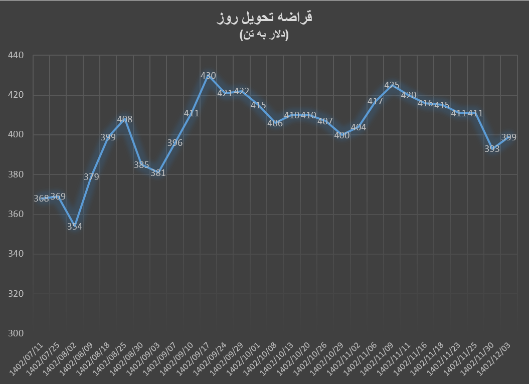 سونامی ریزش قیمت‌ها در زنجیره فولاد