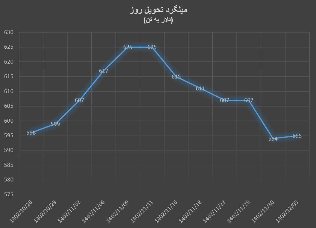 سونامی ریزش قیمت‌ها در زنجیره فولاد
