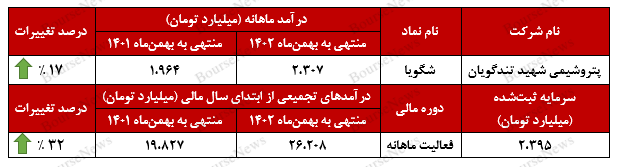 رشد ۱۷ درصدی درآمدهای رشد ۱۷ درصدی درآمدهای