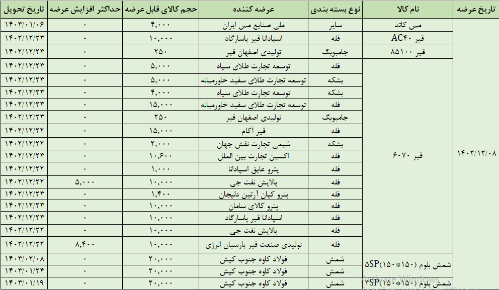 عرضه ۱۸۳ هزار تن محصول در تالار صادراتی بورس کالا عرضه ۱۸۳ هزار تن محصول در تالار صادراتی بورس کالا