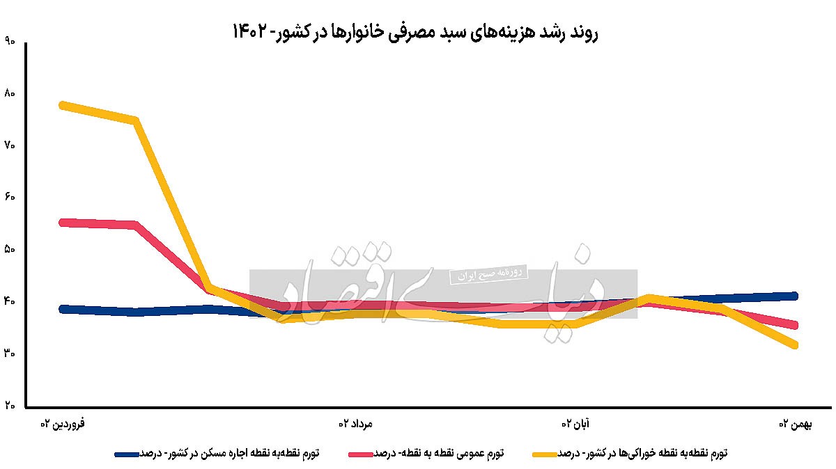 فاکتور داغ سبد خانوار/ آیا تب بالای اجاره بها «تنها» با «کاهش تورم عمومی» فروکش میکند یا حتما «بهبود قدرت خرید مسکن» هم باید رخ دهد؟ فاکتور داغ سبد خانوار/ آیا تب بالای اجاره بها «تنها» با «کاهش تورم عمومی» فروکش میکند یا حتما «بهبود قدرت خرید مسکن» هم باید رخ دهد؟
