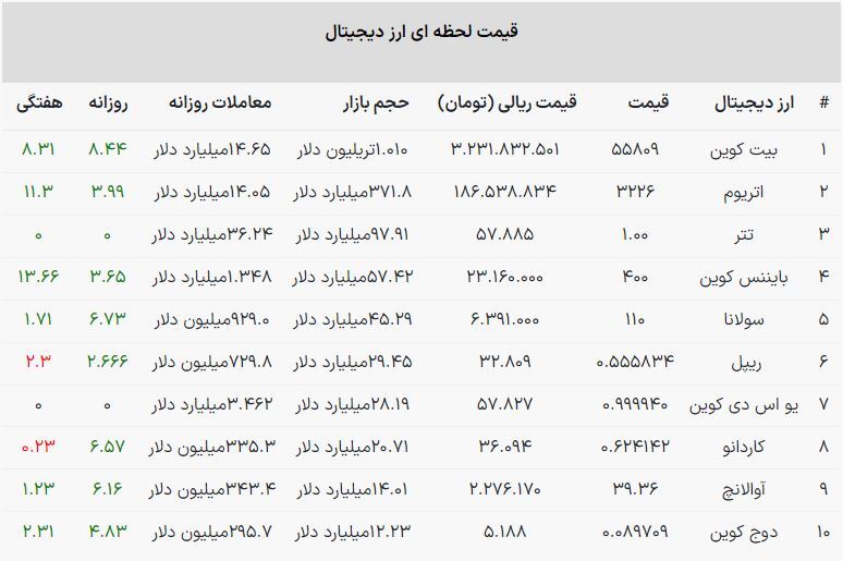 قیمت ارز دیجیتال/ رشد شگفتانگیز قیمت بیتکوین در بازار قیمت ارز دیجیتال/ رشد شگفتانگیز قیمت بیتکوین در بازار