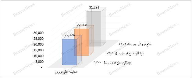 تداوم فروش عالی آریا در بهمن‌ماه ۱۴۰۲