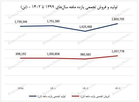 تداوم فروش عالی آریا در بهمن‌ماه ۱۴۰۲