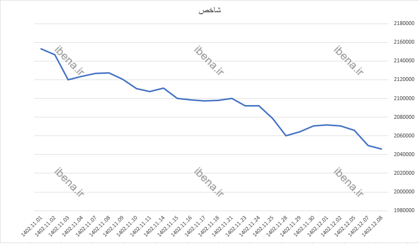 افت چهار هزار واحدی شاخص کل بورس افت چهار هزار واحدی شاخص کل بورس