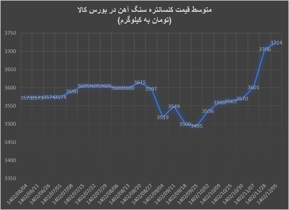 کاهش تقاضا برای آهن اسفنجی، گندله و کنسانتره