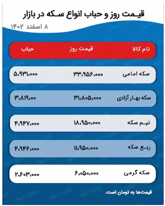 پیش بینی قیمت طلا و سکه ۹ اسفند ۱۴۰۲/ قطعات سکه کانال جدید را فتح می‌کنند؟