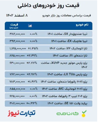 قیمت خودرو ۸ اسفند ۱۴۰۲/ پژو پارس پس از توقف تولید رکورددار گرانی شد قیمت خودرو ۸ اسفند ۱۴۰۲/ پژو پارس پس از توقف تولید رکورددار گرانی شد