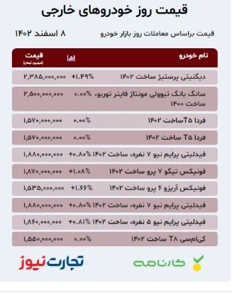 قیمت خودرو ۸ اسفند ۱۴۰۲/ پژو پارس پس از توقف تولید رکورددار گرانی شد قیمت خودرو ۸ اسفند ۱۴۰۲/ پژو پارس پس از توقف تولید رکورددار گرانی شد