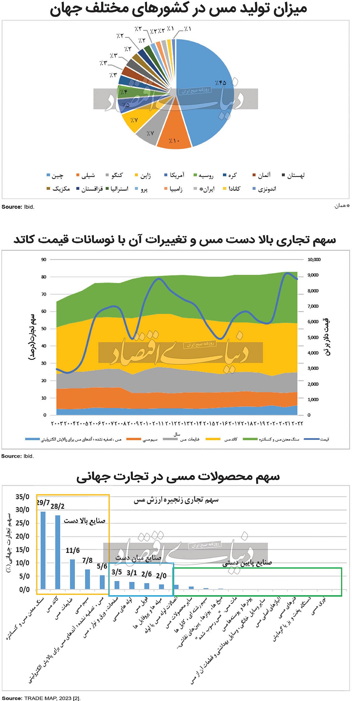 جهش سهم تجاری بالادست زنجیره مس/ کل تقاضای فلز مس در سال۲۰۵۰ به حدود ۵۳ میلیون تن میرسد جهش سهم تجاری بالادست زنجیره مس/ کل تقاضای فلز مس در سال۲۰۵۰ به حدود ۵۳ میلیون تن میرسد