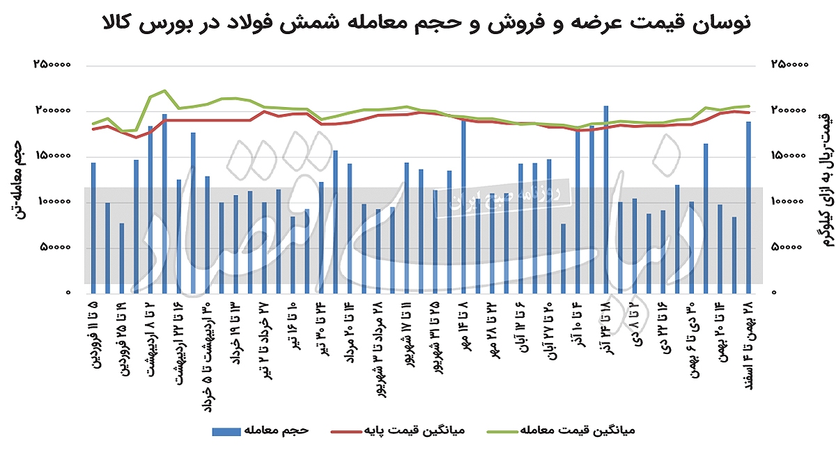 دورخیز فولاد برای صعود نرخ دورخیز فولاد برای صعود نرخ