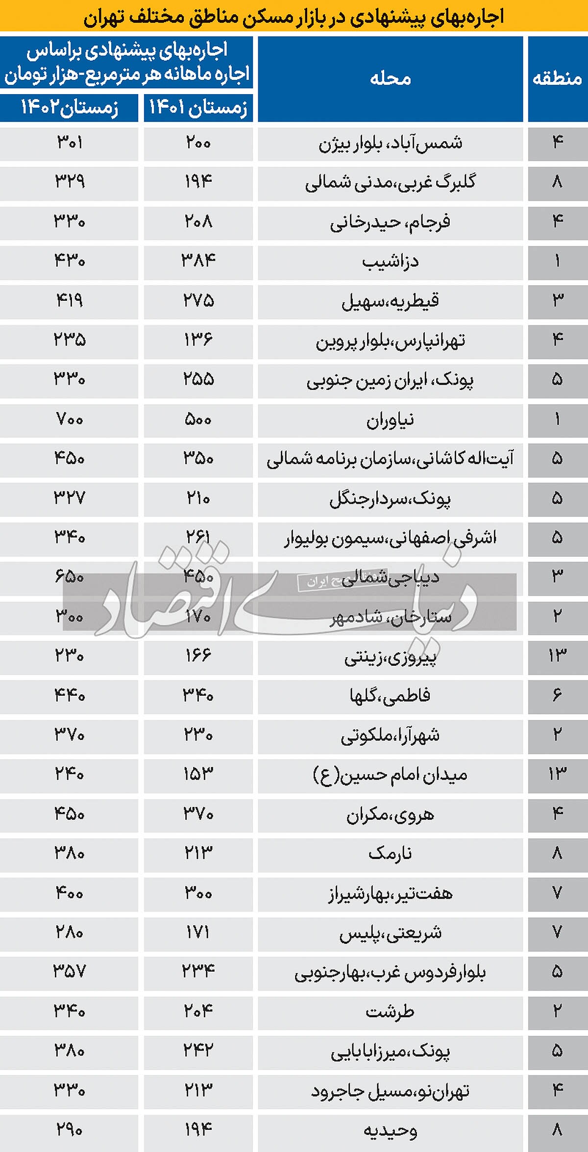 اجارهبها؛ پارسال همین موقع در تهران اجارهبها؛ پارسال همین موقع در تهران