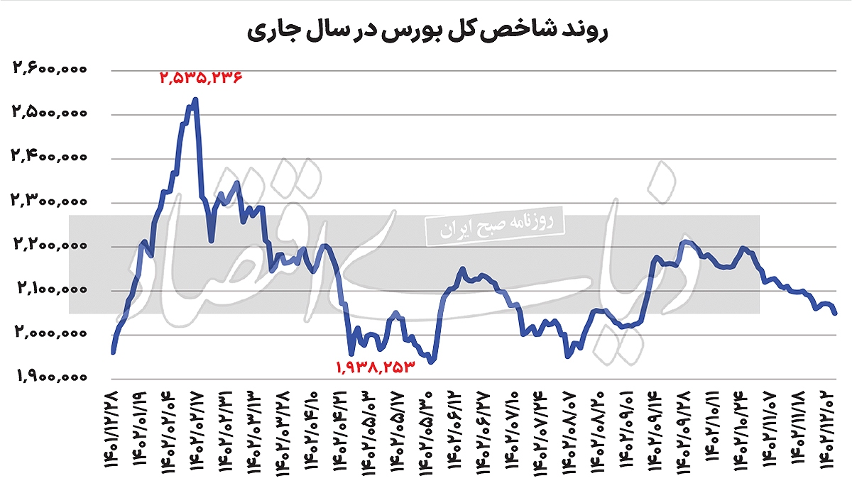 حفظ موقعیت کنونی؟ حفظ موقعیت کنونی؟