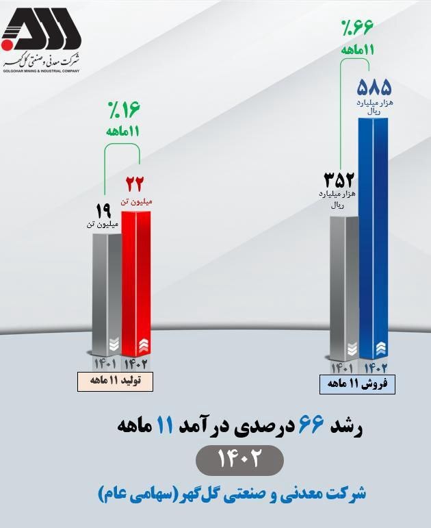 تداوم افزایش درآمد عملیاتی شرکت معدنی و صنعتی گلگهر تداوم افزایش درآمد عملیاتی شرکت معدنی و صنعتی گلگهر
