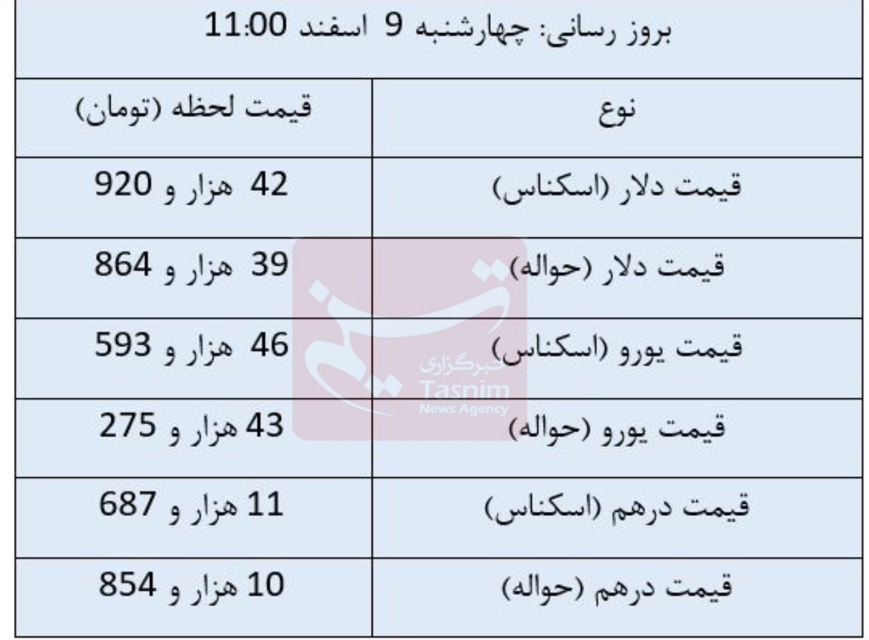 قیمت روز ارز‌های مبادله‌ای/ یورو رشد کرد