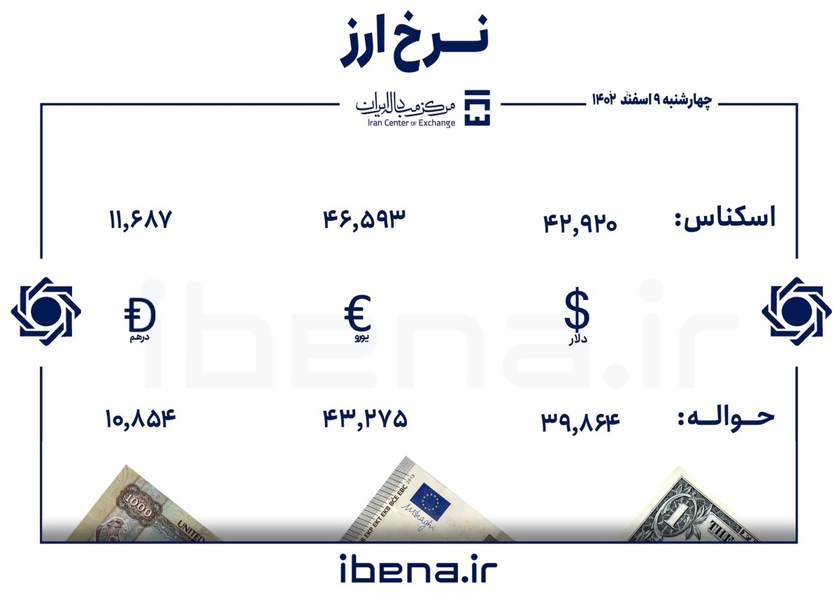 قیمت دلار و یورو در مرکز مبادله ایران؛ چهارشنبه ۰۹ اسفند