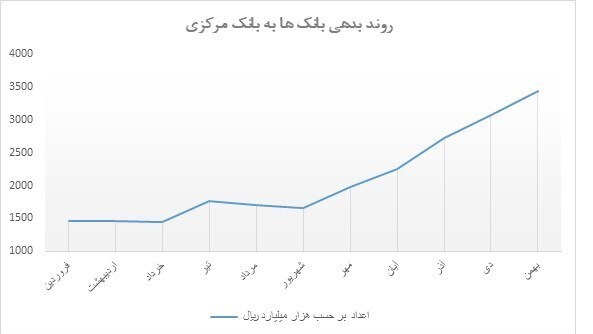 جهش ۱۳۰ درصدی بدهی بانکها به بانک مرکزی با شوک حذف ارز ترجیحی + نمودار جهش ۱۳۰ درصدی بدهی بانکها به بانک مرکزی با شوک حذف ارز ترجیحی + نمودار