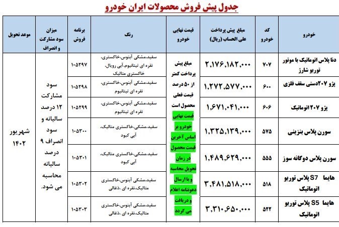 جزئیات دومین مرحله از پیشفروش محصولات ایرانخودرو در اردیبهشت ۱۴۰۲ + جدول جزئیات دومین مرحله از پیشفروش محصولات ایرانخودرو در اردیبهشت ۱۴۰۲ + جدول
