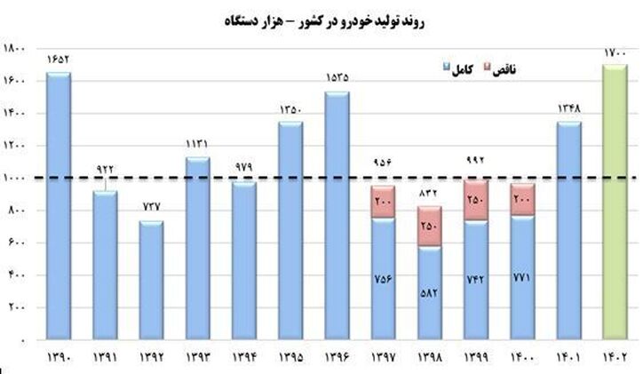 تولید خودرو به بالاترین رقم از سال ۱۳۹۶ رسیده است/ اشتباه آماری یک نماینده