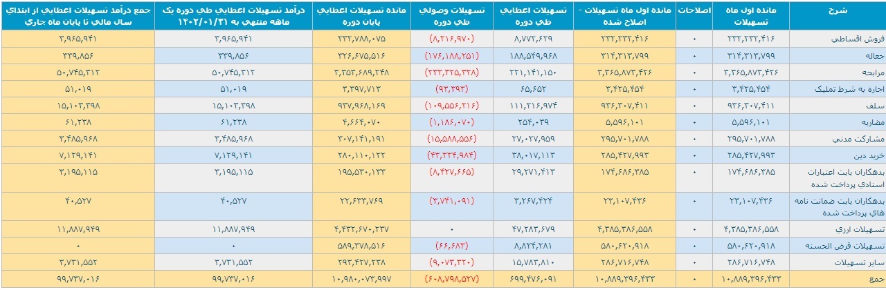 عملکرد بانک ملت در فروردین با تراز عملیاتی مثبت ۵.۴ هزار میلیارد تومانی عملکرد بانک ملت در فروردین با تراز عملیاتی مثبت ۵.۴ هزار میلیارد تومانی