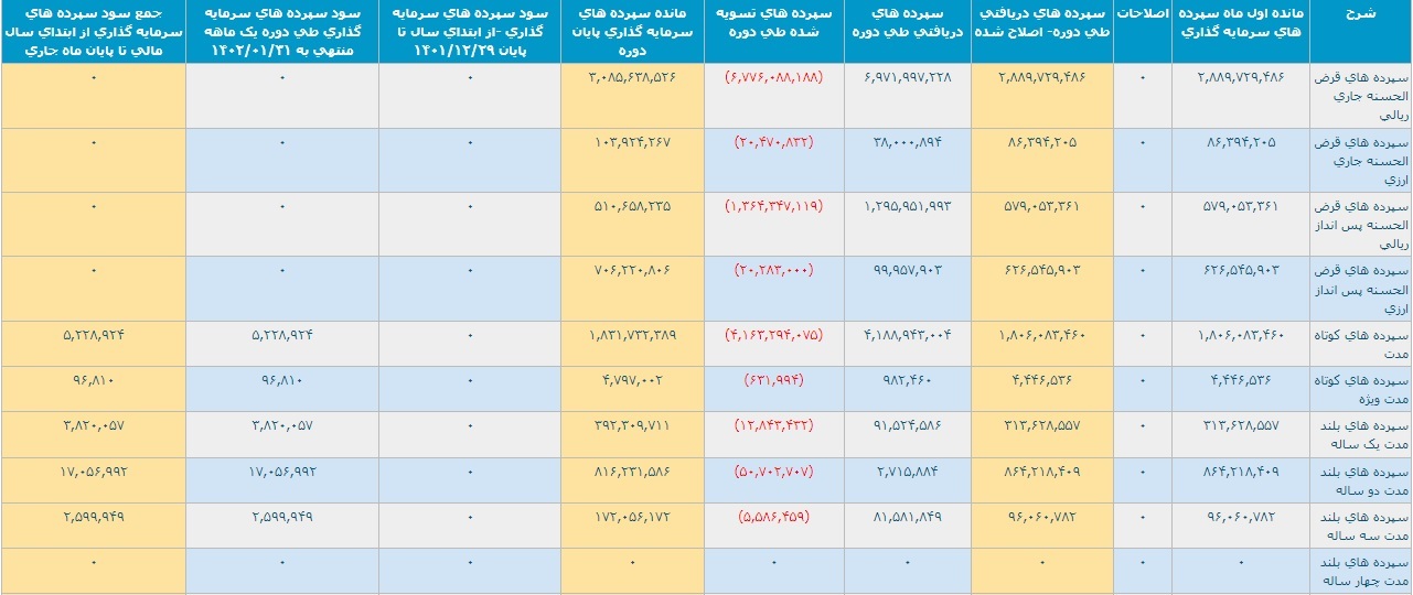 عملکرد بانک ملت در فروردین با تراز عملیاتی مثبت ۵.۴ هزار میلیارد تومانی عملکرد بانک ملت در فروردین با تراز عملیاتی مثبت ۵.۴ هزار میلیارد تومانی
