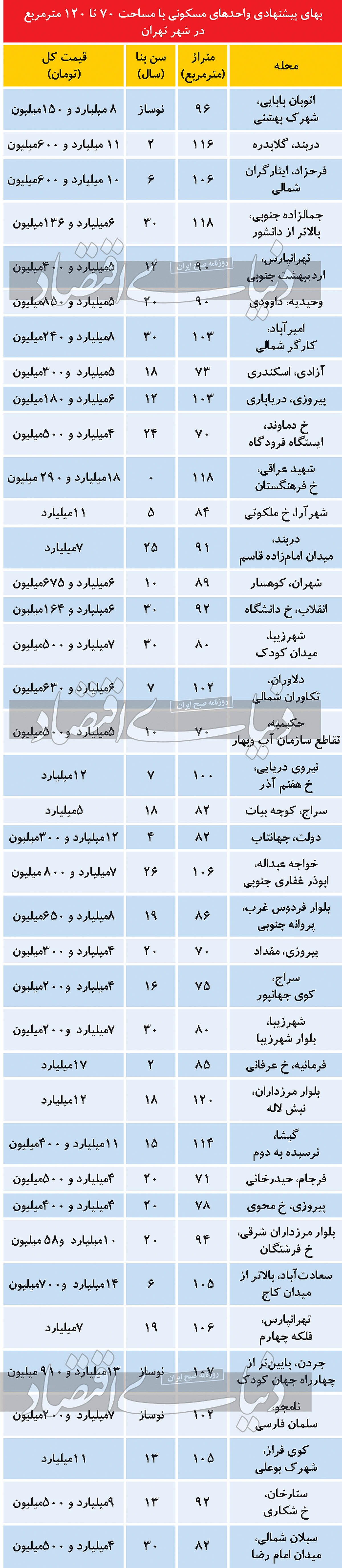 قیمت آپارتمان برای «خانه دومی»ها قیمت آپارتمان برای «خانه دومی»ها