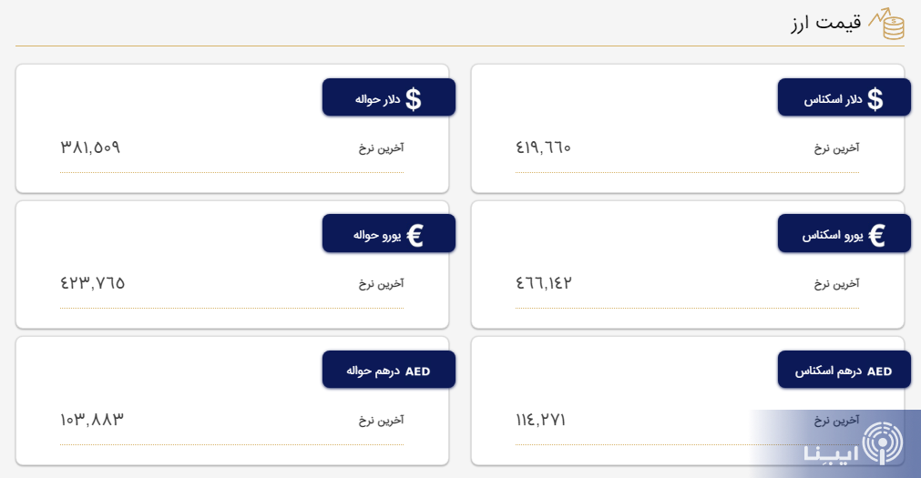 قیمت دلار و یورو در مرکز مبادله و صرافیها؛ امروز ۱۰ اردیبهشت ۱۴۰۲ قیمت دلار و یورو در مرکز مبادله و صرافیها؛ امروز ۱۰ اردیبهشت ۱۴۰۲