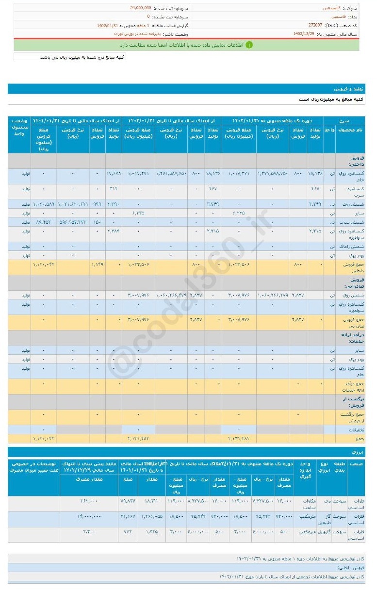 درآمد فاسمین در فروردین ماه رکورد زد درآمد فاسمین در فروردین ماه رکورد زد