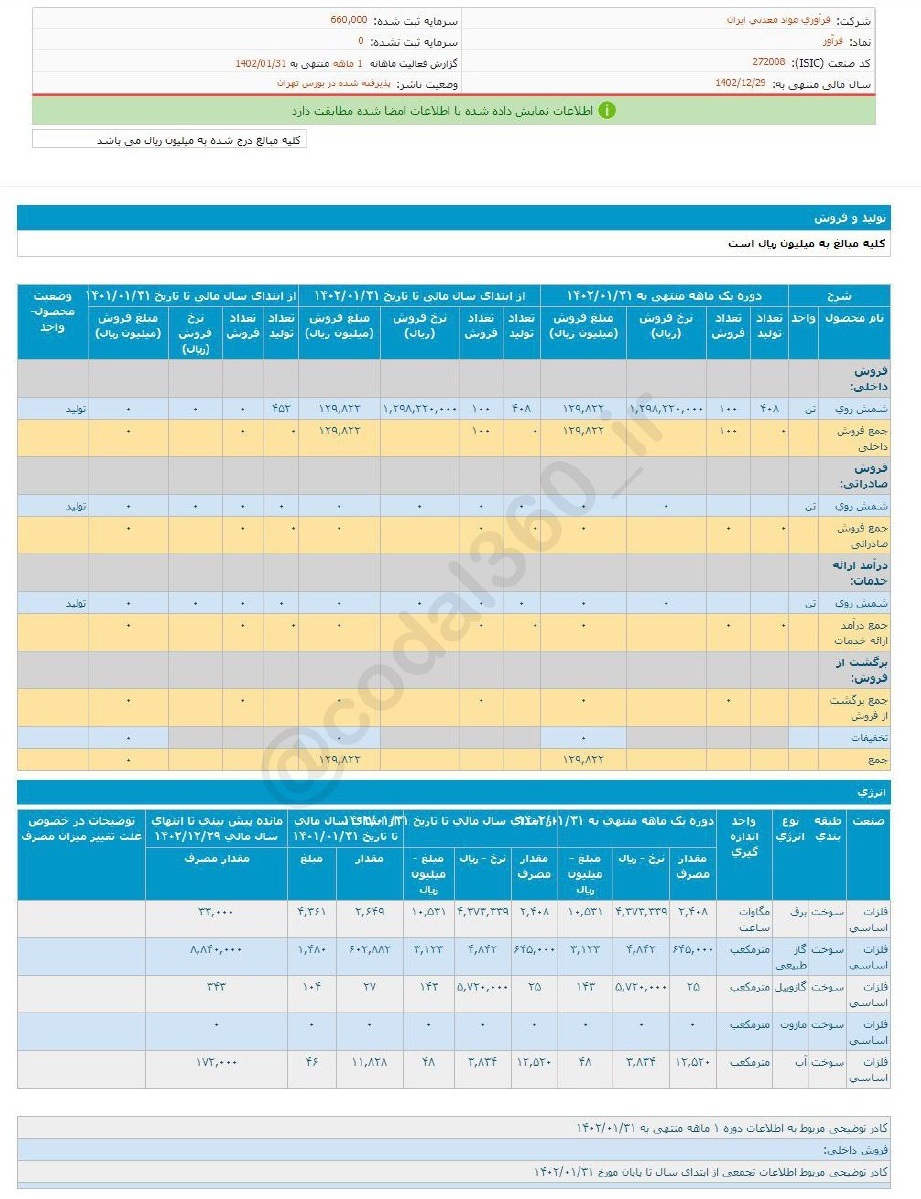 درآمد فرآور در فروردین ماه چقدر بود؟ درآمد فرآور در فروردین ماه چقدر بود؟