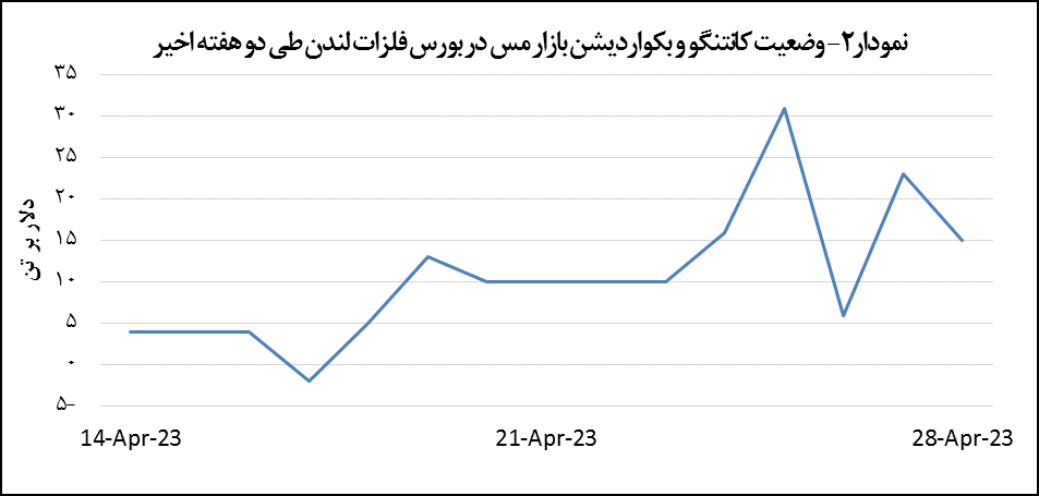 قیمت مس ۱۰۶ دلار افزایش یافت