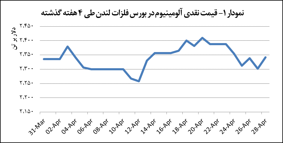رشد ۱.۷ درصدی قیمت آلومینیوم رشد ۱.۷ درصدی قیمت آلومینیوم