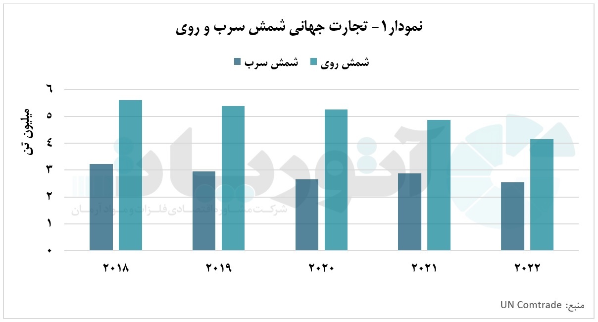 زخم برجای مانده از کرونا و جنگ تجاری بر بازار جهانی سرب و روی زخم برجای مانده از کرونا و جنگ تجاری بر بازار جهانی سرب و روی