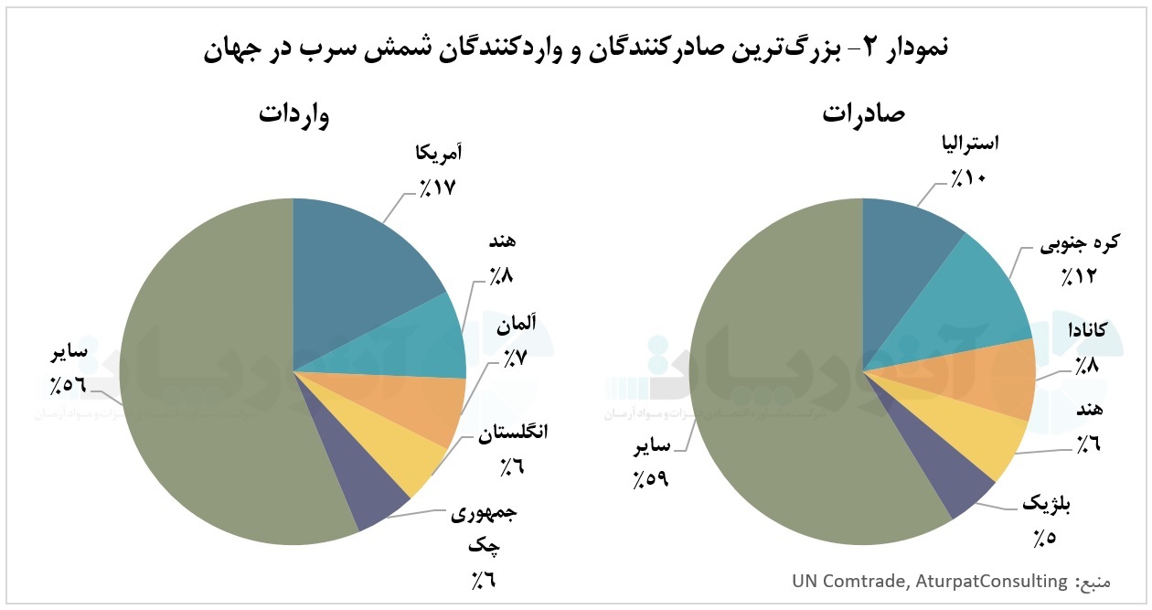 زخم برجای مانده از کرونا و جنگ تجاری بر بازار جهانی سرب و روی زخم برجای مانده از کرونا و جنگ تجاری بر بازار جهانی سرب و روی