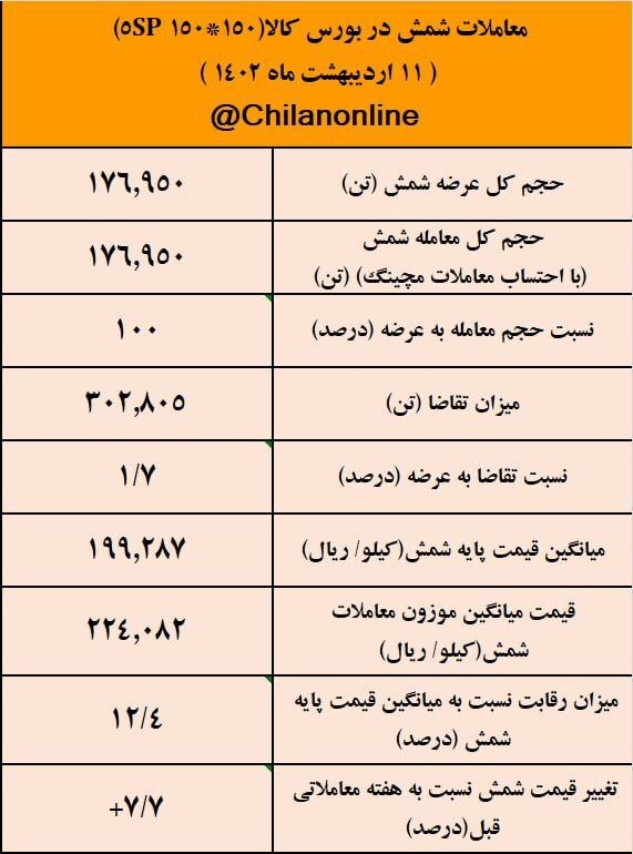 افزایش ۱۶۰۰ تومانی قیمت شمش/ نتیجه معاملات شمش فولادی در بورس کالا افزایش ۱۶۰۰ تومانی قیمت شمش/ نتیجه معاملات شمش فولادی در بورس کالا