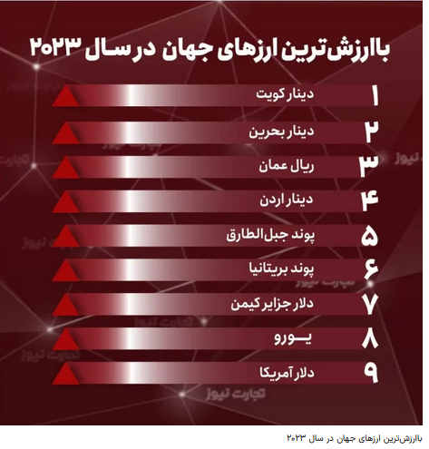 بیشترین مبادلات با چه ارزهایی انجام میشود؟ / سهم ریال از معاملات جهانی بیشترین مبادلات با چه ارزهایی انجام میشود؟ / سهم ریال از معاملات جهانی