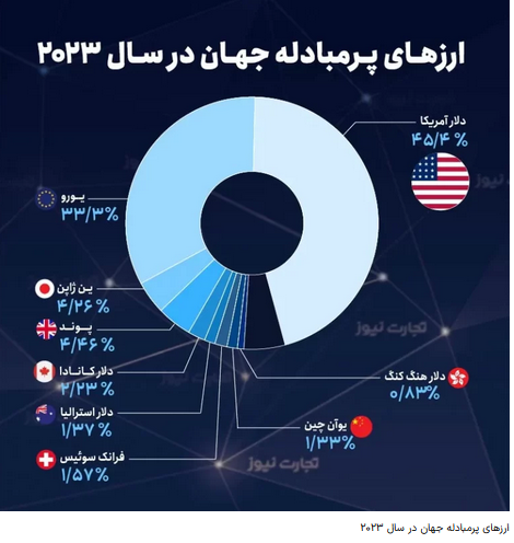 بیشترین مبادلات با چه ارزهایی انجام میشود؟ / سهم ریال از معاملات جهانی بیشترین مبادلات با چه ارزهایی انجام میشود؟ / سهم ریال از معاملات جهانی