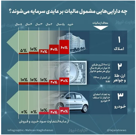 همه دارندگان طلا، ارز، خودرو و مسکن باید مالیات بدهند؟ همه دارندگان طلا، ارز، خودرو و مسکن باید مالیات بدهند؟