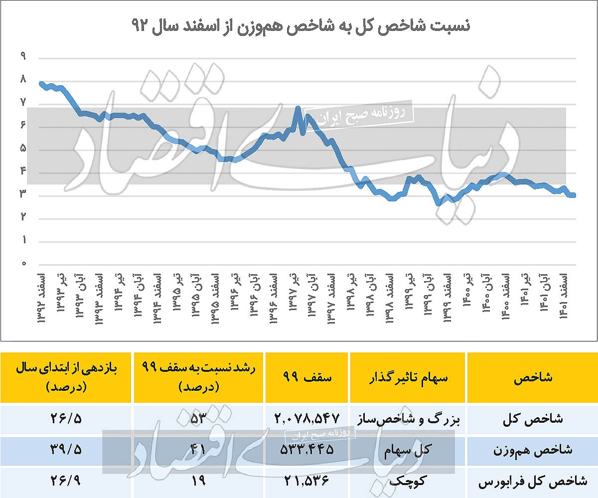 سبقت کوچکترهای بازار سهام سبقت کوچکترهای بازار سهام