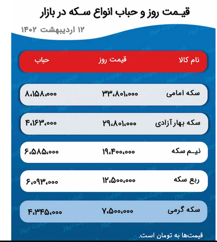 پیش بینی قیمت طلا و سکه/ سکه یک روزه ۱.۵ میلیون تومان ارزان شد! پیش بینی قیمت طلا و سکه/ سکه یک روزه ۱.۵ میلیون تومان ارزان شد!