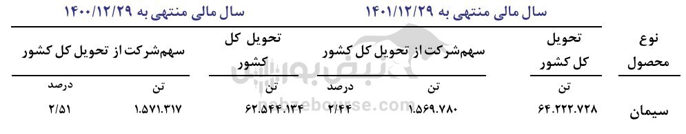 مجمع ساروم ۱۴۰۲ | چقدر سود تقسیم شد؟ مجمع ساروم ۱۴۰۲ | چقدر سود تقسیم شد؟