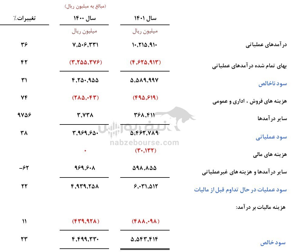 مجمع ساروم ۱۴۰۲ | چقدر سود تقسیم شد؟ مجمع ساروم ۱۴۰۲ | چقدر سود تقسیم شد؟