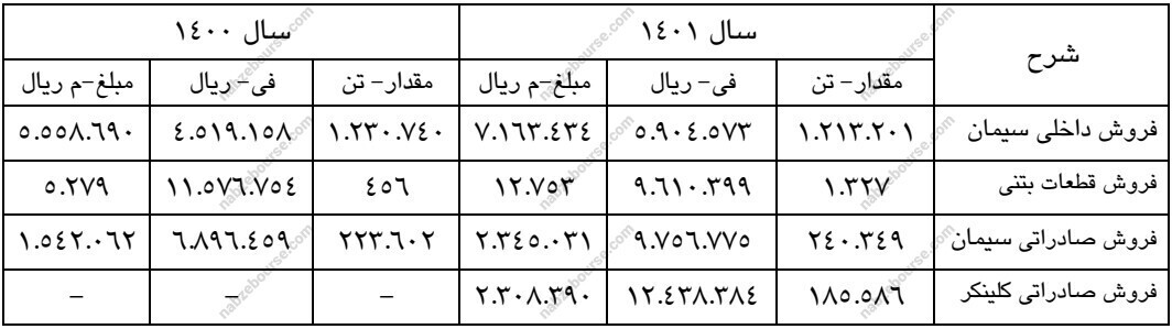مجمع سرود ۱۴۰۲ | ۹۰ درصد سود تقسیم شد مجمع سرود ۱۴۰۲ | ۹۰ درصد سود تقسیم شد