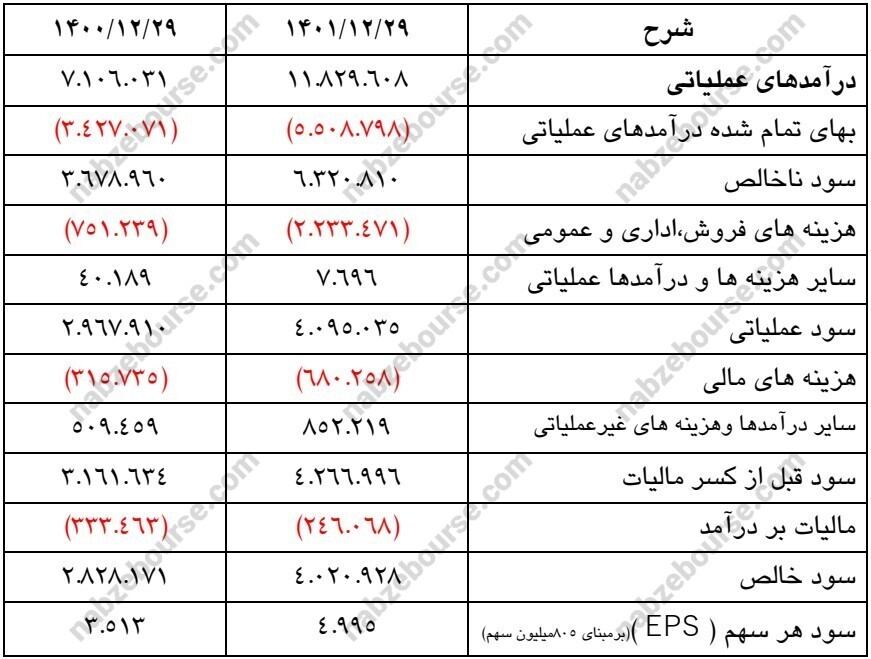 مجمع سرود ۱۴۰۲ | ۹۰ درصد سود تقسیم شد مجمع سرود ۱۴۰۲ | ۹۰ درصد سود تقسیم شد