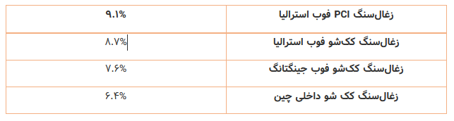 زغالسنگ بازار جهانی فلزات را بحرانی کرد زغالسنگ بازار جهانی فلزات را بحرانی کرد