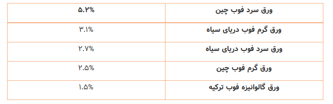 زغالسنگ بازار جهانی فلزات را بحرانی کرد زغالسنگ بازار جهانی فلزات را بحرانی کرد